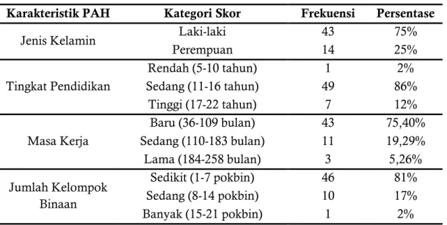 Tabel 1 menunjukkan bahwa mayoritas PAH di Kabupaten Cilacap adalah  dewasa  dengan  rentang  usia  39-49  tahun,  usia  tersebut  merupakan  usia  produktif  untuk bekerja, artinya responden masih mampu melakukan sesuatu untuk dirinya,  keluarga,  dan  li