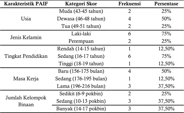 Tabel 4. Karakteristik Penyuluh Agama Islam Fungsional (PAIF)   di Kabupaten Cilacap 