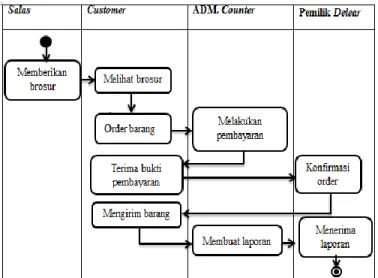 Gambar 1. Activity Diagram Sistem yang Sedang Berjalan 