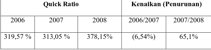 Tabel II.5 Kotamadya Surakarta Tahun 2006 – 2008 