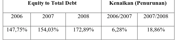 Tabel II.9 Equity to Total Debt 