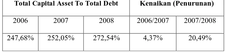 Tabel II.11 Total Capital Asset to Total Debt