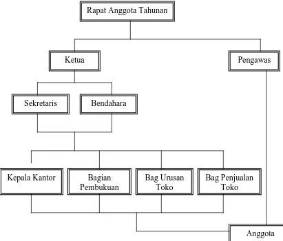 Gambar 1.1 Struktur organisasi 