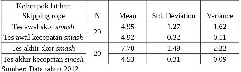 Tabel 2. Hasil analisis deskriptif data T-Score kemampuan smash bola voli pada kelompoklatihan squat jump