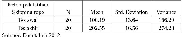 Tabel 4. Hasil analisis deskriptif data T-Score kemampuan smash bola voli pada kelompoklatihan skipping rope