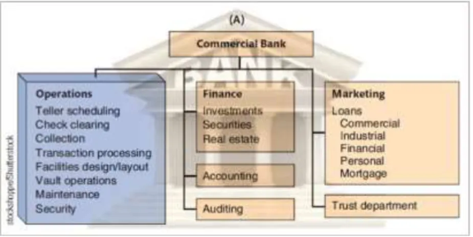 Gambar 2.4 Organizations Functions of Bank Industries 