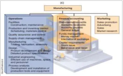 Gambar 2.6 Organizations Functions of Manufacturing Industries 