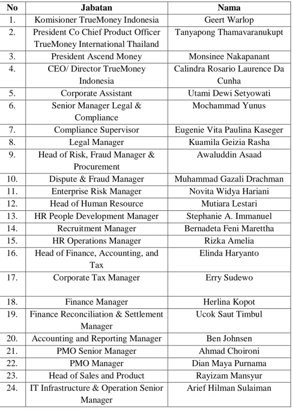 Tabel 2.1 Tabel Daftar Nama dan Jabatan di TrueMoney IndonesiaSumber : Data Perusahaan 