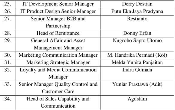 Tabel 2.1 Tabel Daftar Nama dan Jabatan di TrueMoney Indonesia (Lanjutan)