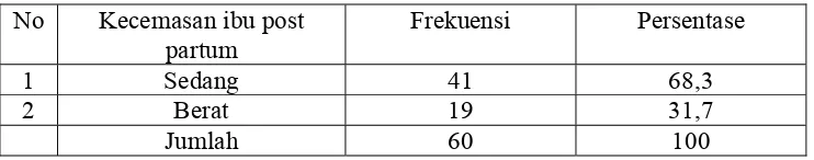 Tabel 5.1 Distribusi Kecemasan Ibu Postpartum pada Masa Persalinan di Klinik Bersalin 