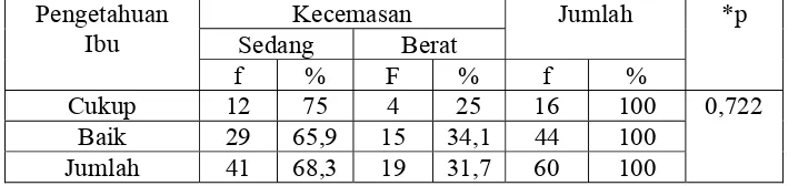 Tabel 5.7 Hubungan Pengetahuan Ibu Postpartum dengan Kecemasan pada Masa Persalinan 