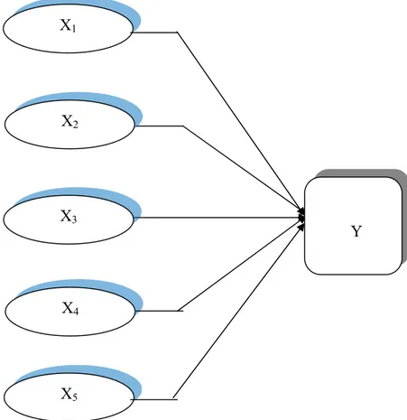 Gambar 1.1. Hubungan variabel X 1 , X 2 , X 3 , X 4 , X 5  terhadap Y 