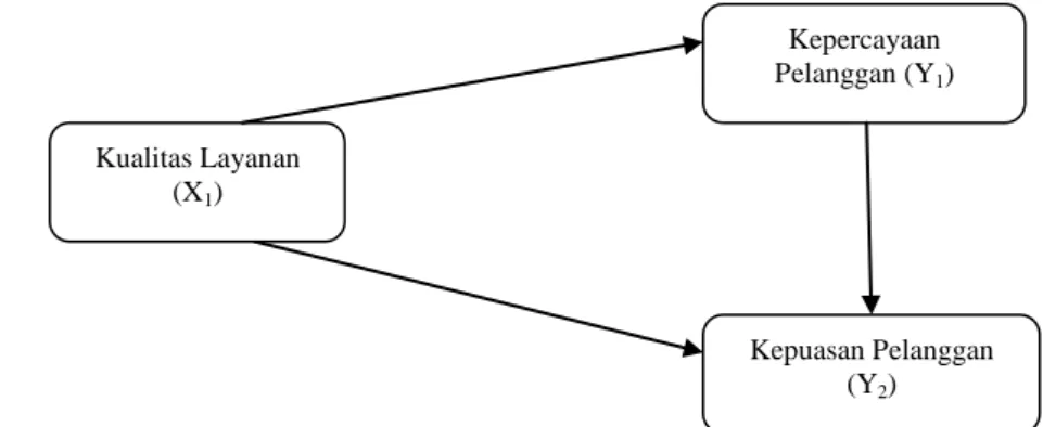Gambar 3. Diagram Jalur dari Model Teoritis Penelitian 
