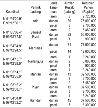 Tabel  4.  Identifikasi  kejadian  konflik  orangutan  dengan  manusia di Desa Batu Satail 
