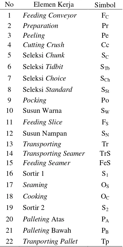 Tabel 1 Pembagian elemen kerja pada proses produksi nanas kaleng 
