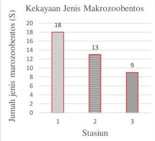 Gambar 1. Kekayaan jenis Makrozoobentos  pada 3 stasiun penelitian 