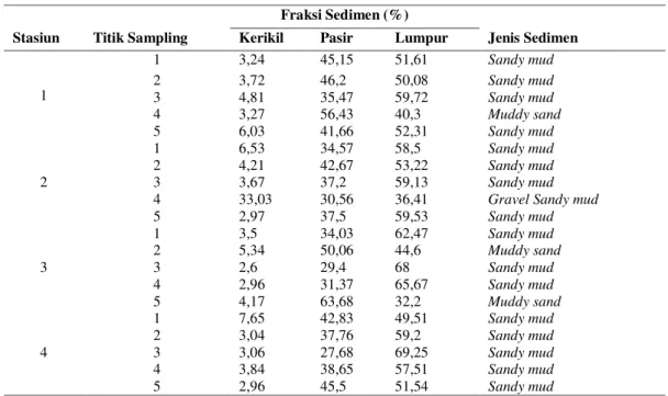 Tabel 2. Persentase Fraksi Sedimen dan Jenisnya di Perairan Tanjung Balai Asahan 