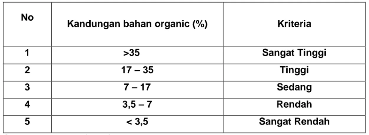 Tabel 1 Kriteria kandungan bahan organik dalam sedimen 