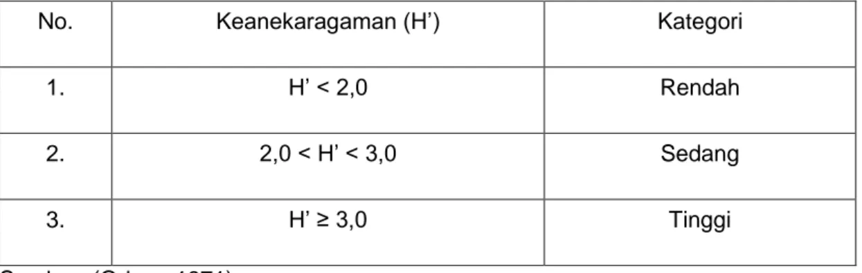 Tabel 2. Kategori indeks keanekaragaman (H’) 