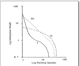 Gambar 2. Model grafik suksesi ekosistem Frointer (Frointer, 1985) 
