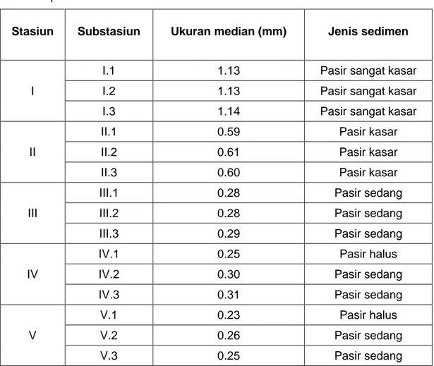 Tabel 7. Tipe butiran sedimen untuk seluruh stasiun 
