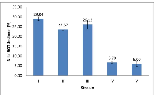 Gambar  5.  Rata-rata  bahan  organik  total  (BOT)  sedimen  pada  tiap-tiap  stasiun   pengamatan