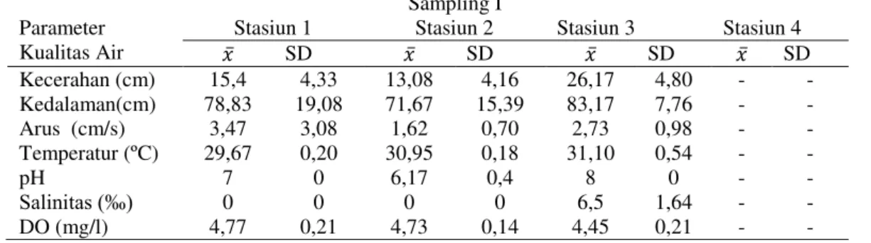 Tabel 4. Parameter Kualitas Air Sampling II 