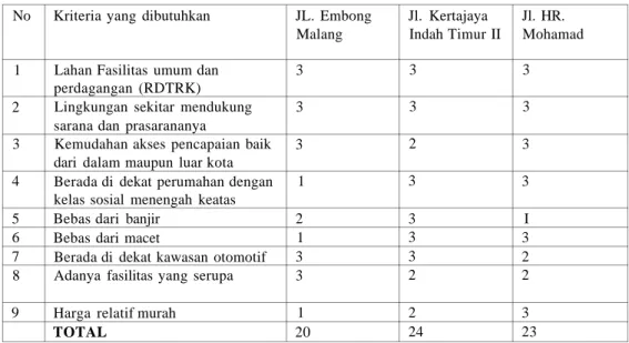 Tabel 2.3. Penilaian dan kriteria site 