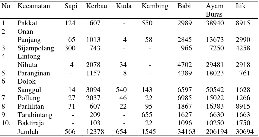 Tabel 2. Populasi dan sebaran ternak Kabupaten Humbang Hasundutan 