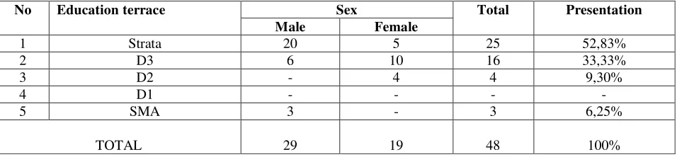 Table 4:- Total of central school with 10 brunch school and total whole student 