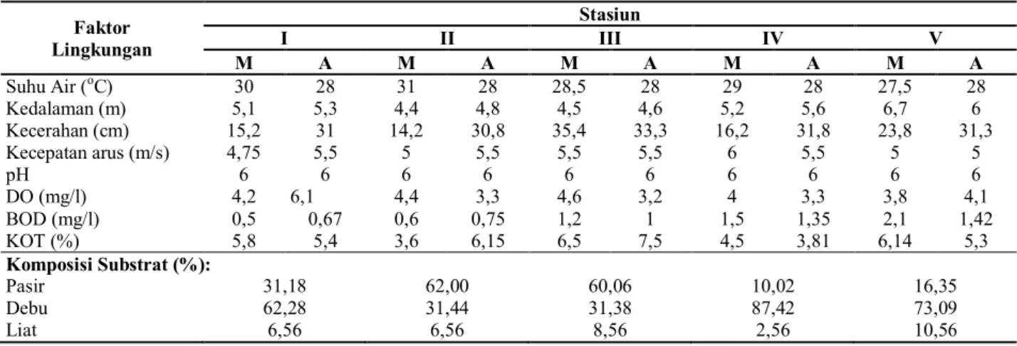 Tabel 3.  Hasil Pengukuran Parameter Fisika-Kimia Perairan Sungai Kapuas Kota Sintang di Setiap Stasiun Pada Bulan Maret (M)  dan April (A) 2011