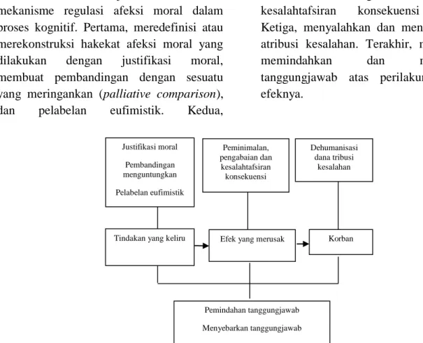 Gambar  1  menunjukkan  klasifikasi  mekanisme  regulasi  afeksi  moral  dalam  proses  kognitif