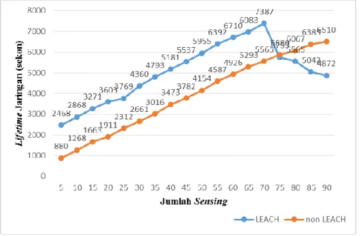 Gambar 8. Grafik perbandingan waktu hidup  jaringan dengan menggunakan algoritme LEACH  dan non-LEACH 