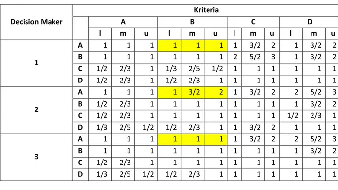 Tabel 3 Rekapitulasi Triangular Fuzzy Number Kriteria Penilaian Kinerja Kepala Bagian  Decision Maker  Kriteria     A  B  C  D  l  m  u  l  m  u  l  m  u  l  m  u  1  A  1  1  1  1  1  1  1  3/2  2  1  3/2  2 B 1 1 1 1 1 1 2 5/2 3 1 3/2 2  C  1/2  2/3  1  