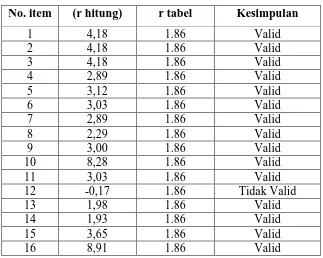 Tabel 3.3 Hasil Uji Coba Angket Variabel X (Pemberian 
