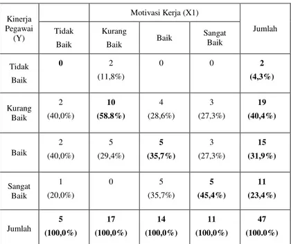 Tabel  silang  diatas  dapat  diketahui  hubungan  antara  variabel  motivasi  kerja  dengan  kinerja  pegawai  di  Biro  Tata  Pemerintahan  Sekretariat  Daerah  Provinsi  Jawa  Tengah  secara  konsisten  sebanyak  20  responden
