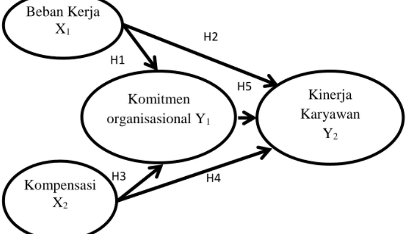 Gambar 2 :  Model Hipotesis Penelitian  Berdasarkan  model  hipotesis  penelitian 