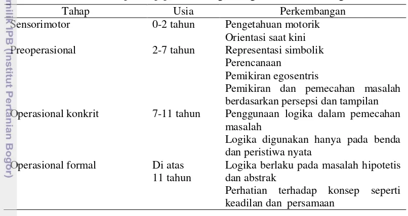 Tabel 4  Perkembangan anak 
