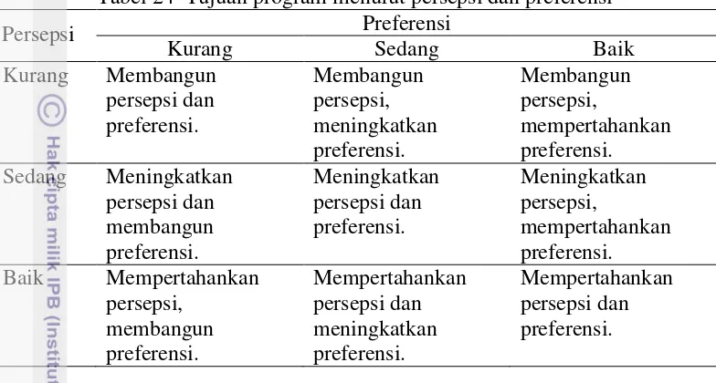 Tabel 24  Tujuan program menurut persepsi dan preferensi 