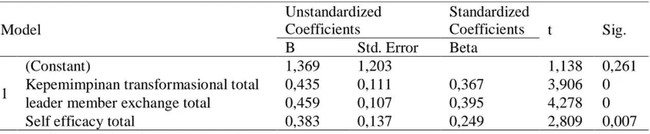 Tabel 4. Koefisien korelasi (R) dan koefisien determinasi (R2)  Model summary 
