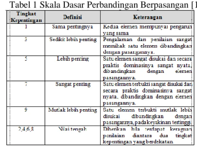 Tabel 1 Skala Dasar Perbandingan Berpasangan [1] 