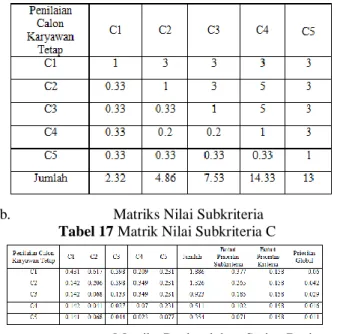 Tabel 17 Matrik Nilai Subkriteria C 