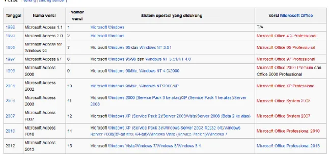 Gambar 2.1 Tabel Versi MS Acces  2.4.3 Penggunaan 