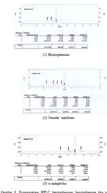 Gambar 8. Kromatogram HPLC benzophenone, benzophenone dan xanthone standar (1) benzophenone, (2) xanthone standar, (3) α-mangostin