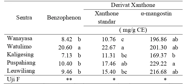Tabel 2. Kadar bioaktif xanthone dari beberapa tipe agroekologi sentra 