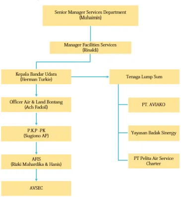 Gambar 2.42 Bagan Struktur Organisasi 