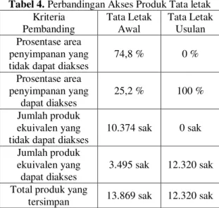 Tabel 4. Perbandingan Akses Produk Tata letak   Kriteria  Pembanding  Tata Letak Awal  Tata Letak Usulan  Prosentase area  penyimpanan yang  tidak dapat diakses 