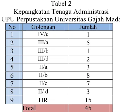 Tabel 2 Kepangkatan Tenaga Administrasi 