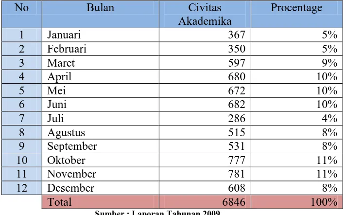 Tabel 7 Prosentase Pengunjung Civitas Akademika 