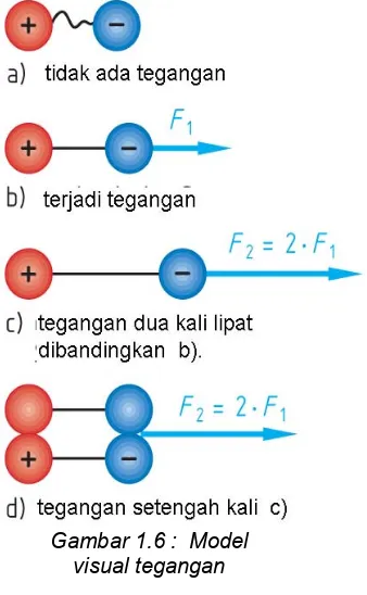 Gambar 1.6 :  Model  